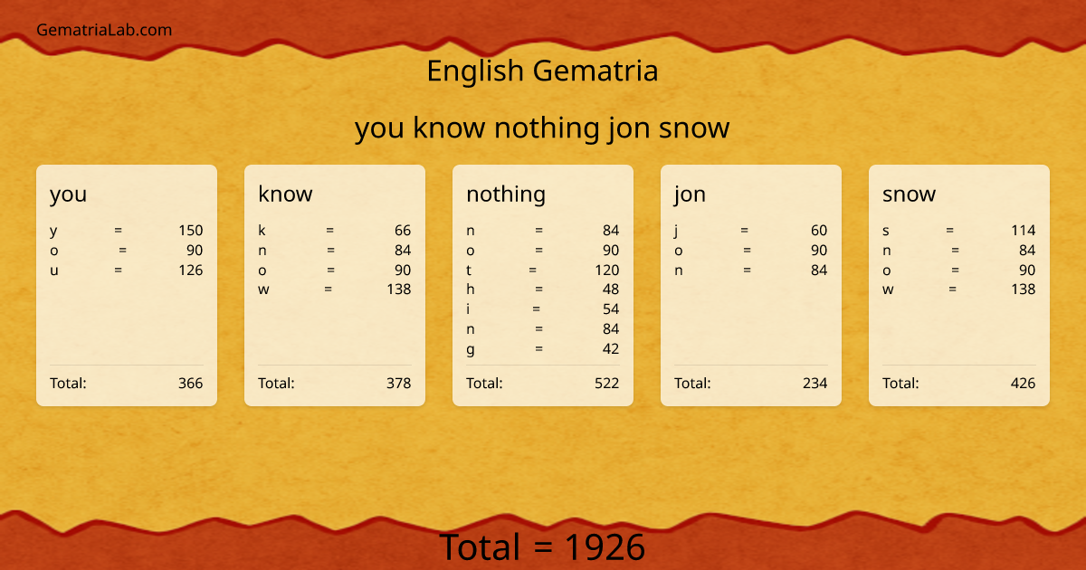 you know nothing jon snow in english Gematria